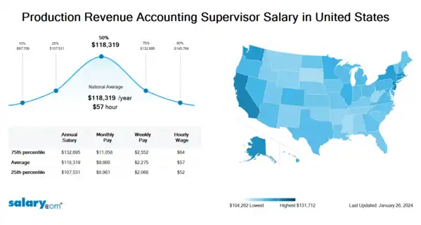 Production Revenue Accounting Supervisor Salary in United States