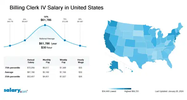 Billing Clerk IV Salary in United States