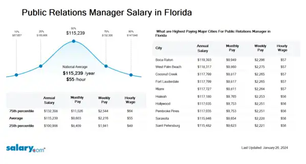 Public Relations Manager Salary in Florida