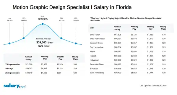 Motion Graphic Design Specialist I Salary in Florida