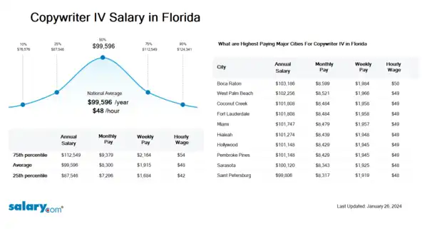 Copywriter IV Salary in Florida