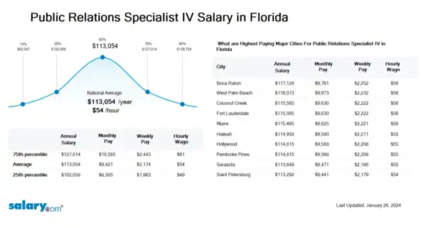 Public Relations Specialist IV Salary in Florida