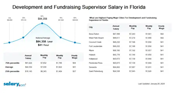 Development and Fundraising Supervisor Salary in Florida