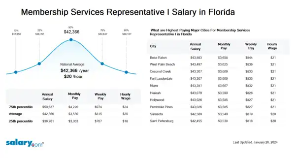 Membership Services Representative I Salary in Florida