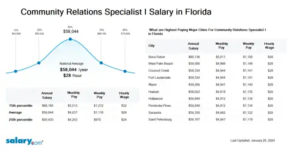 Community Relations Specialist I Salary in Florida