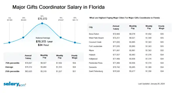 Major Gifts Coordinator Salary in Florida