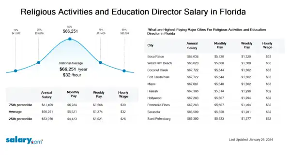 Religious Activities and Education Director Salary in Florida