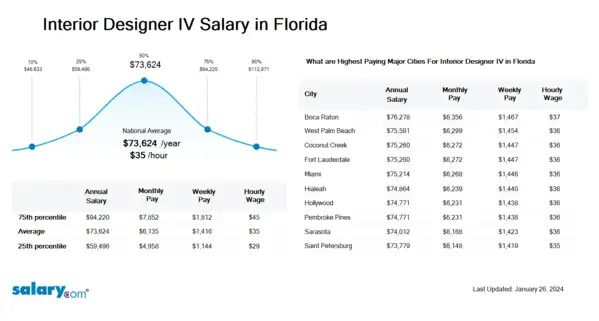 Interior Designer IV Salary in Florida