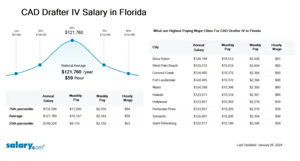 CAD Drafter IV Salary in Florida
