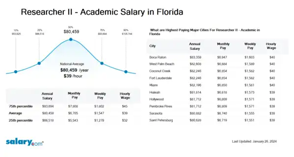 Researcher II - Academic Salary in Florida
