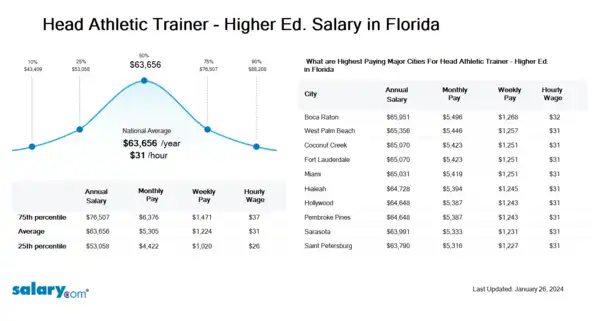 Head Athletic Trainer - Higher Ed. Salary in Florida