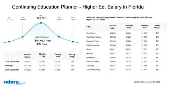 Continuing Education Planner - Higher Ed. Salary in Florida