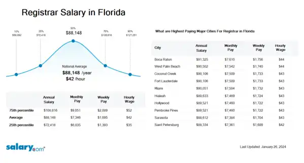 Registrar Salary in Florida