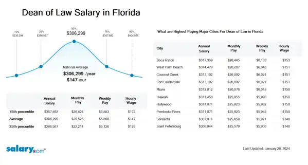 Dean of Law Salary in Florida