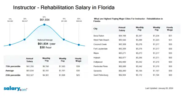 Instructor - Rehabilitation Salary in Florida