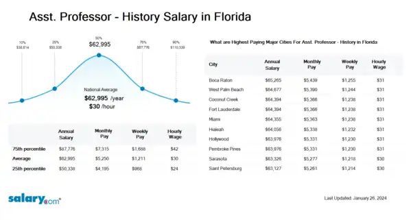 Asst. Professor - History Salary in Florida