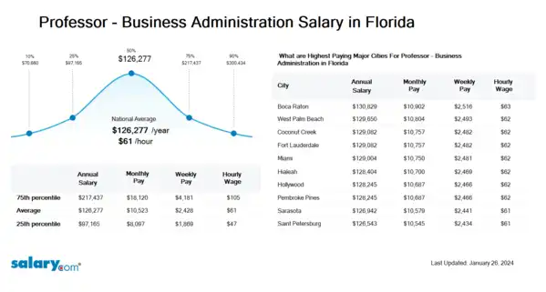 Professor - Business Administration Salary in Florida