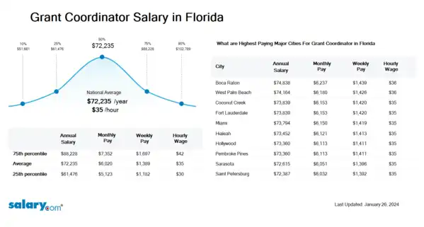 Grant Coordinator Salary in Florida