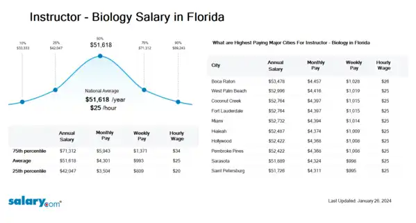 Instructor - Biology Salary in Florida