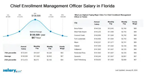 Chief Enrollment Management Officer Salary in Florida