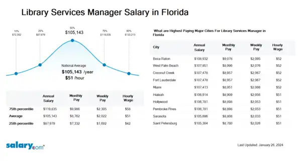 Library Services Manager Salary in Florida