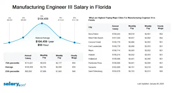 Manufacturing Engineer III Salary in Florida