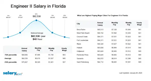 Engineer II Salary in Florida