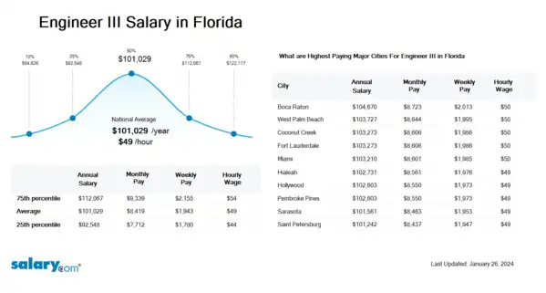 Engineer III Salary in Florida