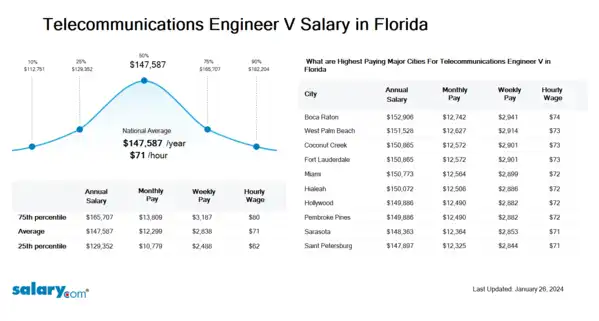 Telecommunications Engineer V Salary in Florida