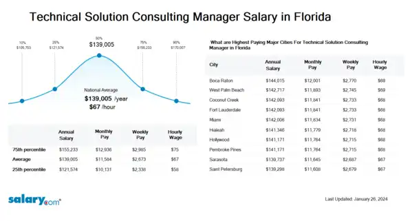 Technical Solution Consulting Manager Salary in Florida
