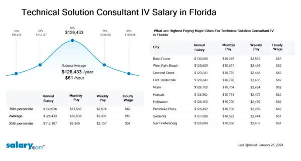 Technical Solution Consultant IV Salary in Florida