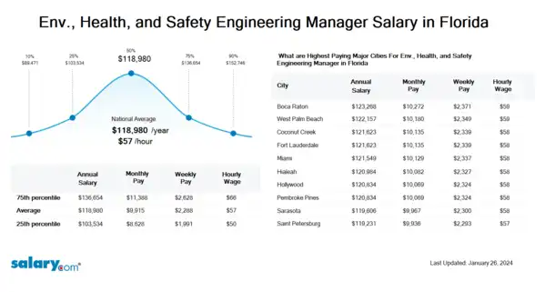 Env., Health, and Safety Engineering Manager Salary in Florida