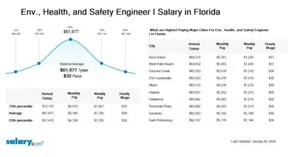 Env., Health, and Safety Engineer I Salary in Florida