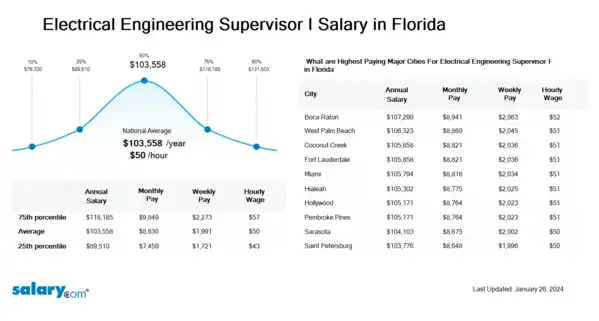 Electrical Engineering Supervisor I Salary in Florida