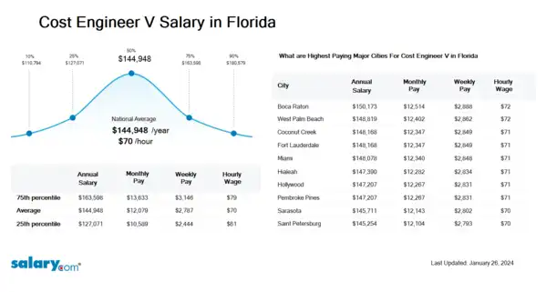 Cost Engineer V Salary in Florida