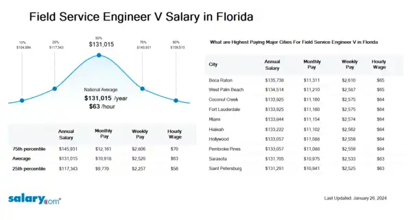 Field Service Engineer V Salary in Florida