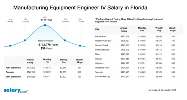 Manufacturing Equipment Engineer IV Salary in Florida