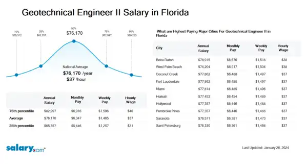 Geotechnical Engineer II Salary in Florida