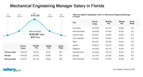Mechanical Engineering Manager Salary in Florida