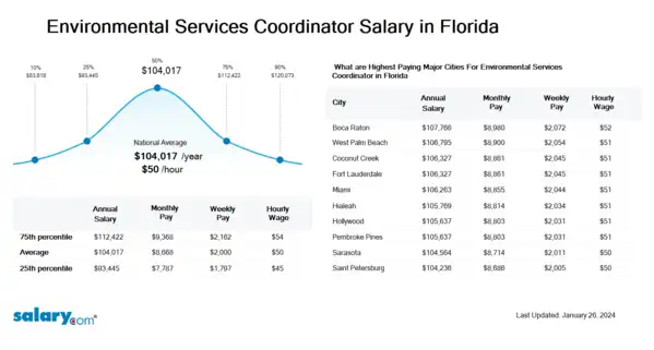 Environmental Services Coordinator Salary in Florida