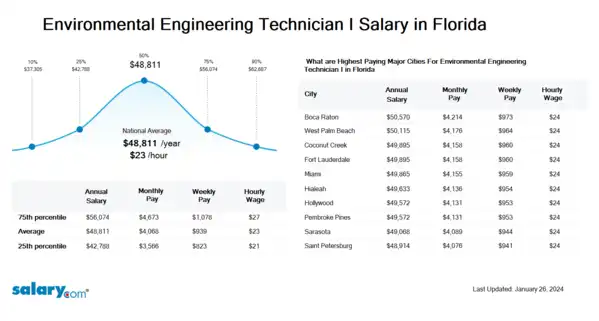 Environmental Engineering Technician I Salary in Florida