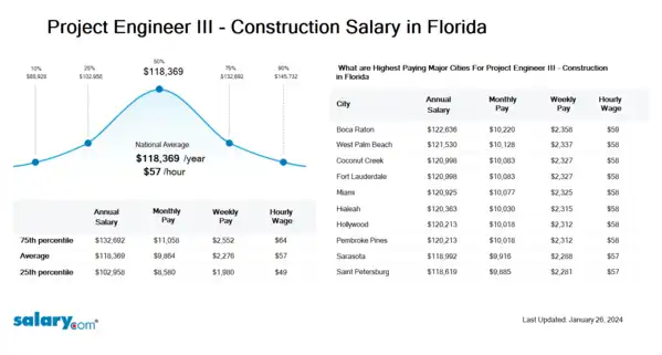 Project Engineer III - Construction Salary in Florida