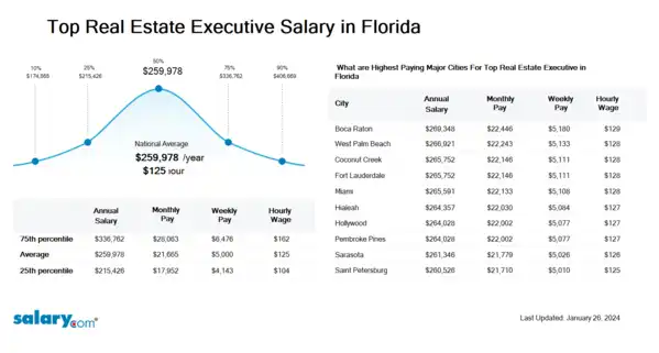 Top Real Estate Executive Salary in Florida
