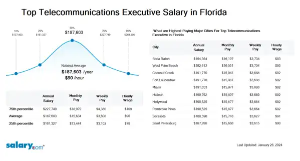 Top Telecommunications Executive Salary in Florida