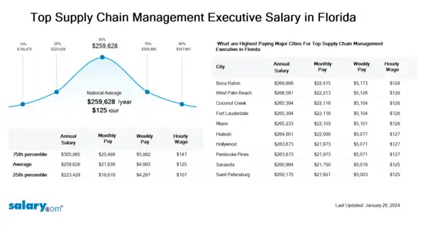 Top Supply Chain Management Executive Salary in Florida