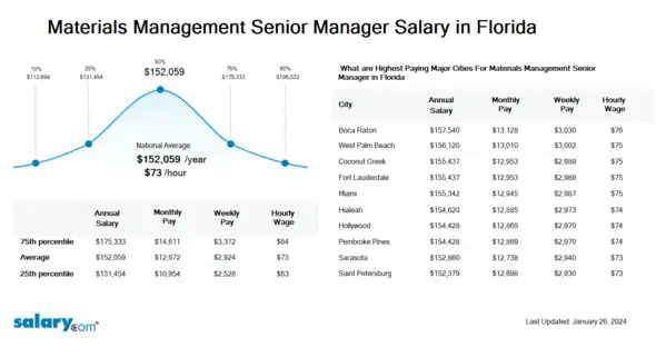 Materials Management Senior Manager Salary in Florida
