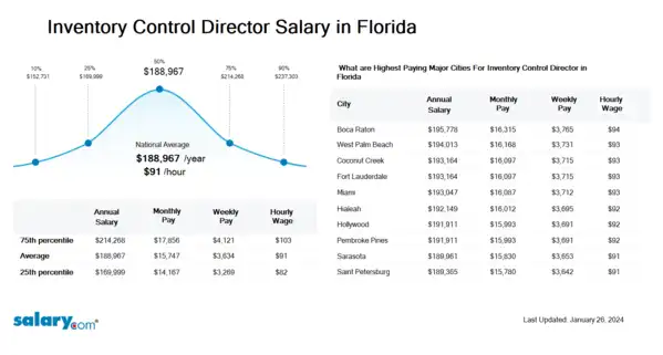Inventory Control Director Salary in Florida