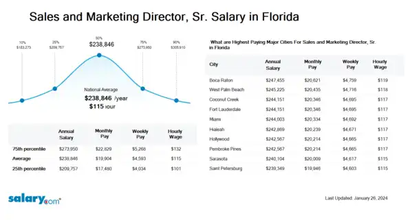 Sales and Marketing Director, Sr. Salary in Florida
