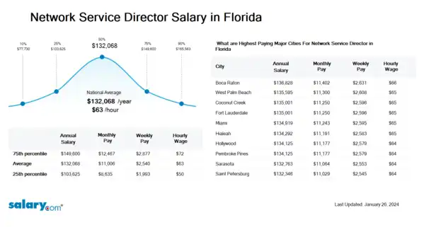 Network Service Director Salary in Florida