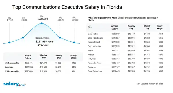 Top Communications Executive Salary in Florida